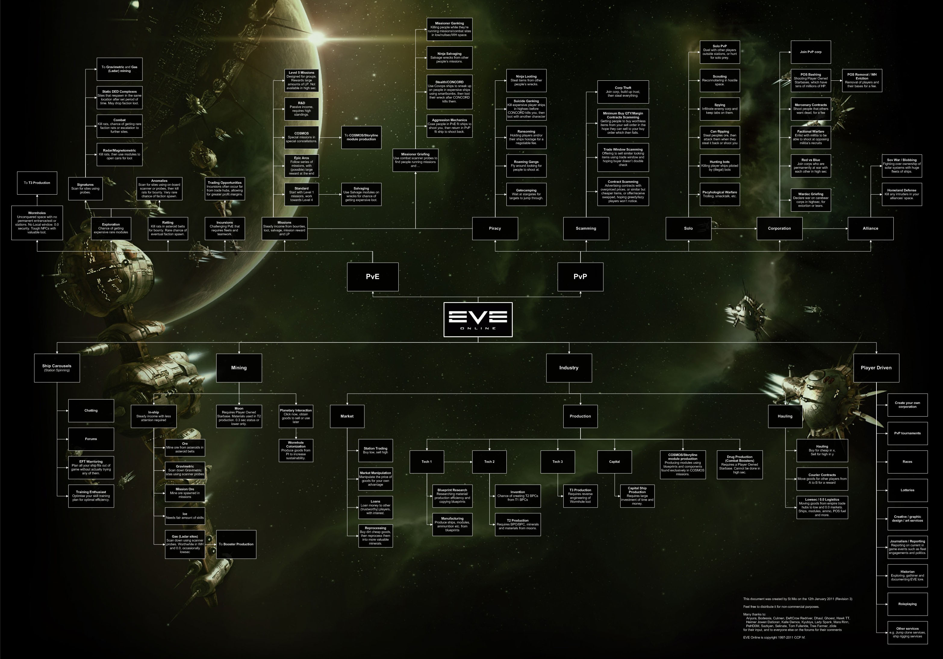 как заработать в Eve Online